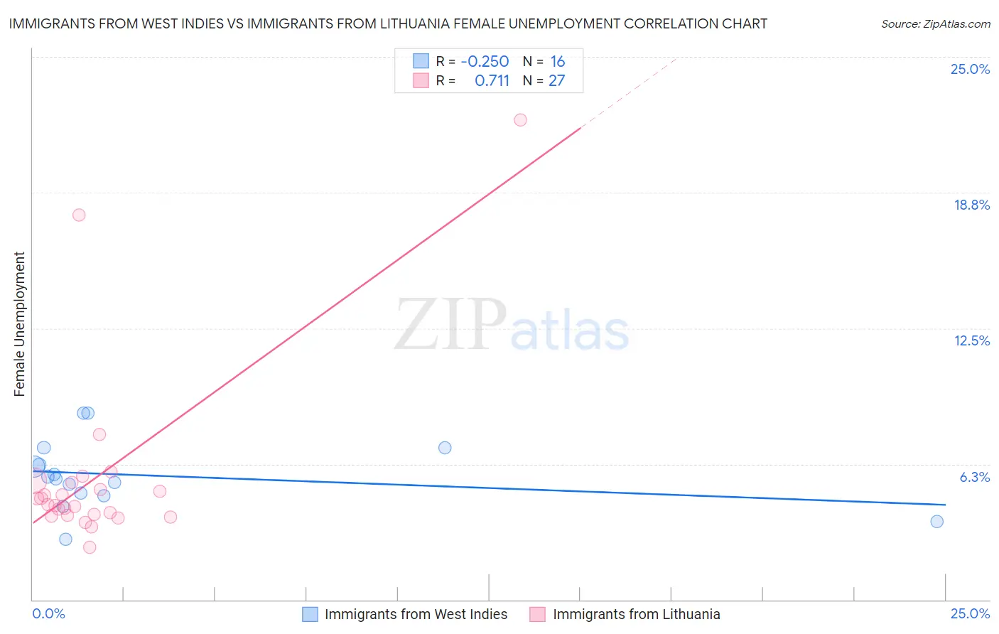 Immigrants from West Indies vs Immigrants from Lithuania Female Unemployment