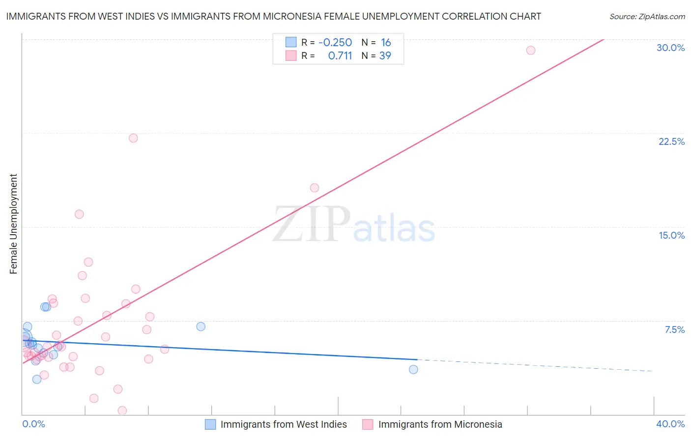 Immigrants from West Indies vs Immigrants from Micronesia Female Unemployment