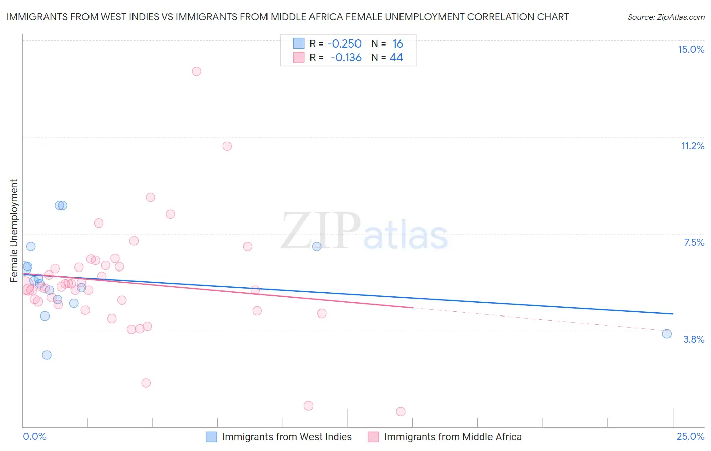 Immigrants from West Indies vs Immigrants from Middle Africa Female Unemployment