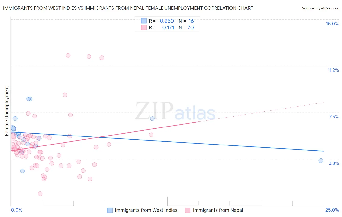 Immigrants from West Indies vs Immigrants from Nepal Female Unemployment