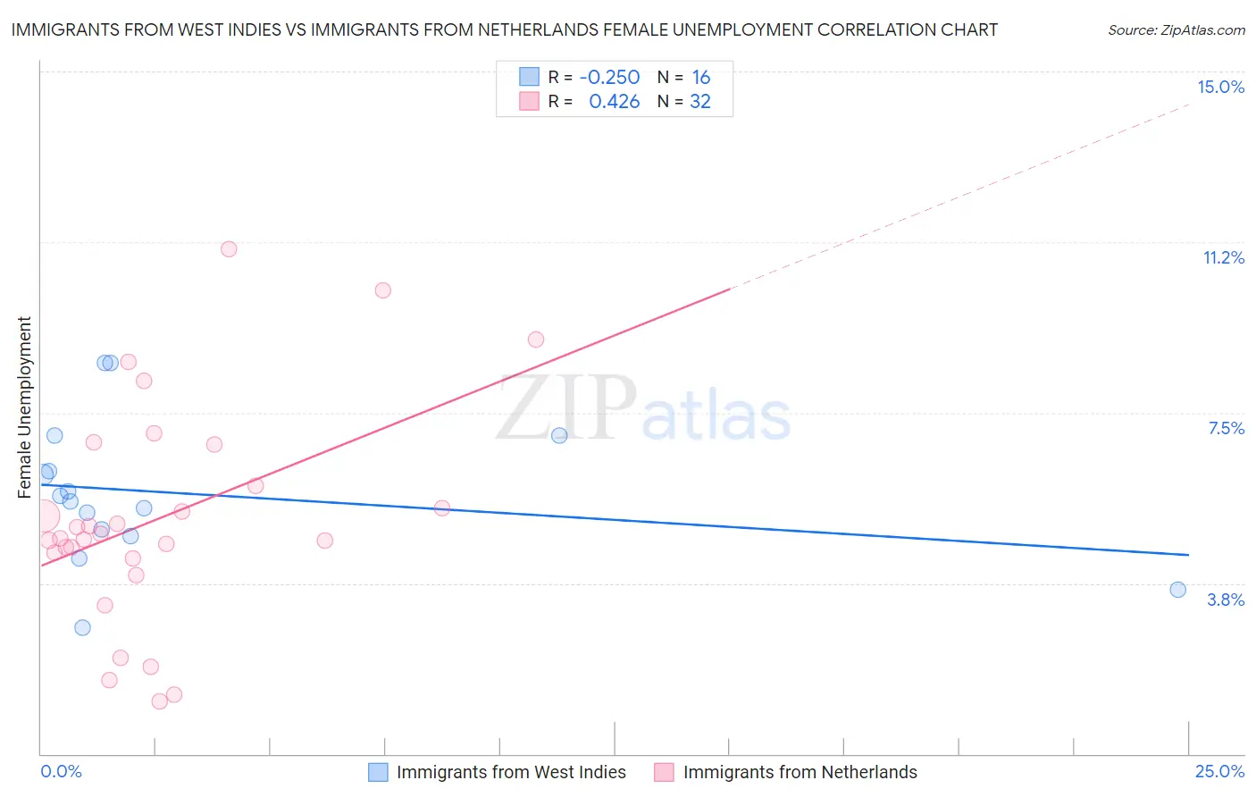 Immigrants from West Indies vs Immigrants from Netherlands Female Unemployment
