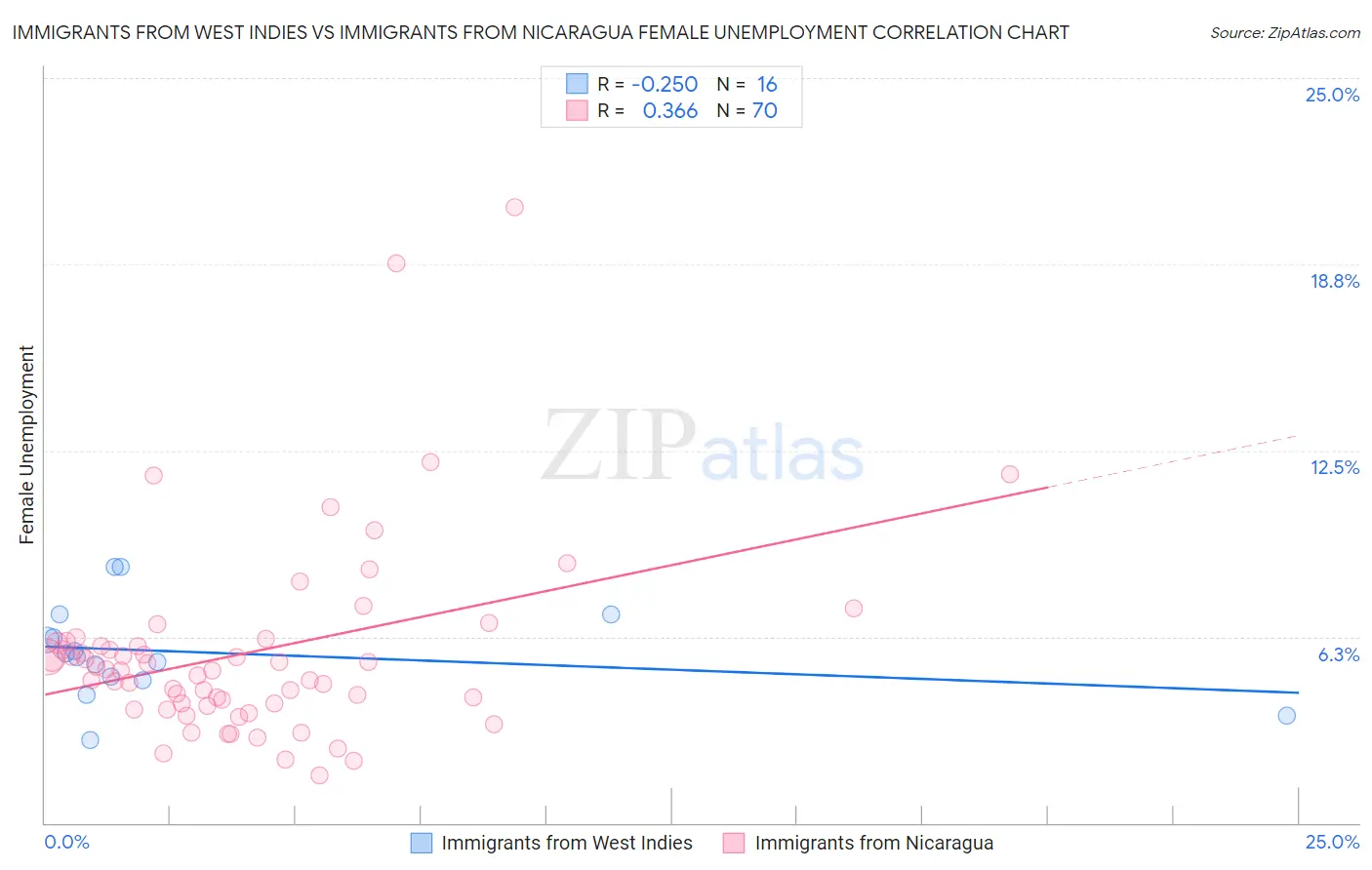 Immigrants from West Indies vs Immigrants from Nicaragua Female Unemployment