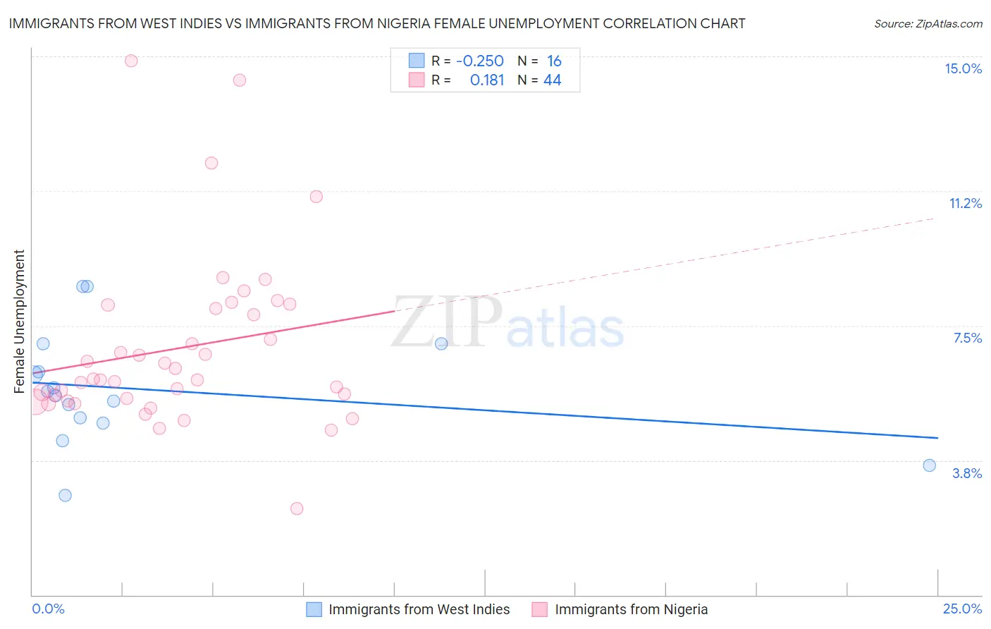 Immigrants from West Indies vs Immigrants from Nigeria Female Unemployment