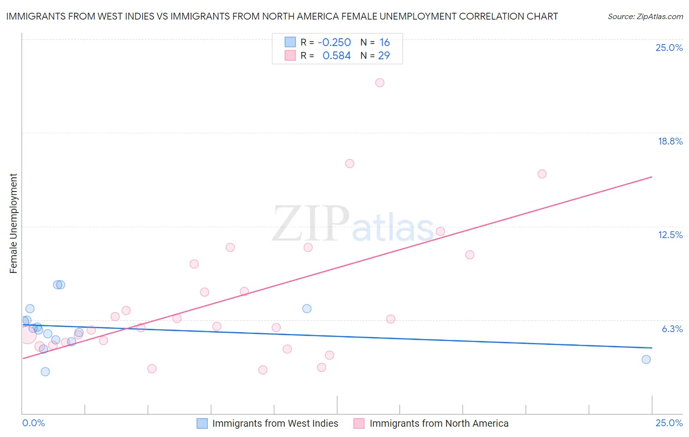 Immigrants from West Indies vs Immigrants from North America Female Unemployment