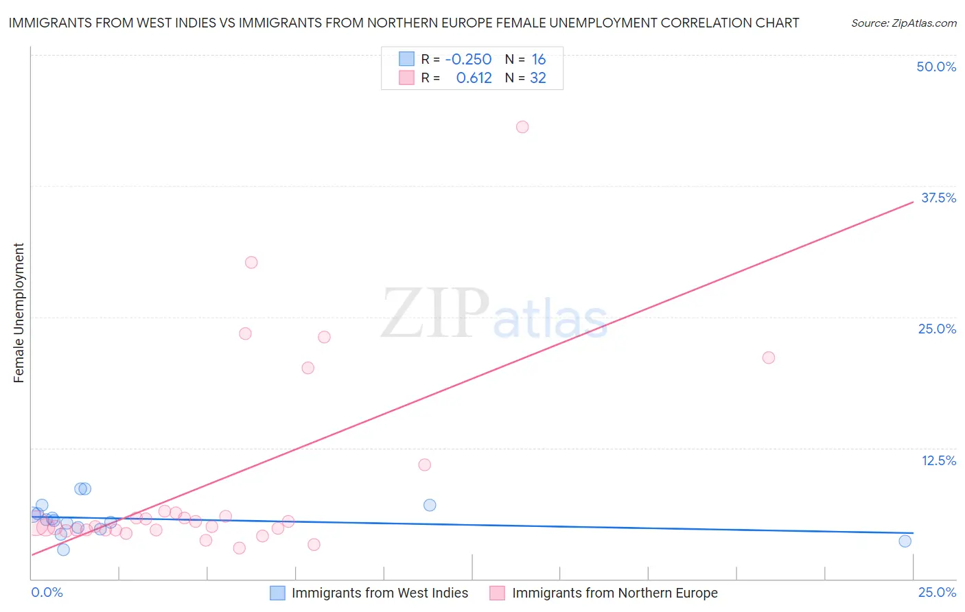Immigrants from West Indies vs Immigrants from Northern Europe Female Unemployment