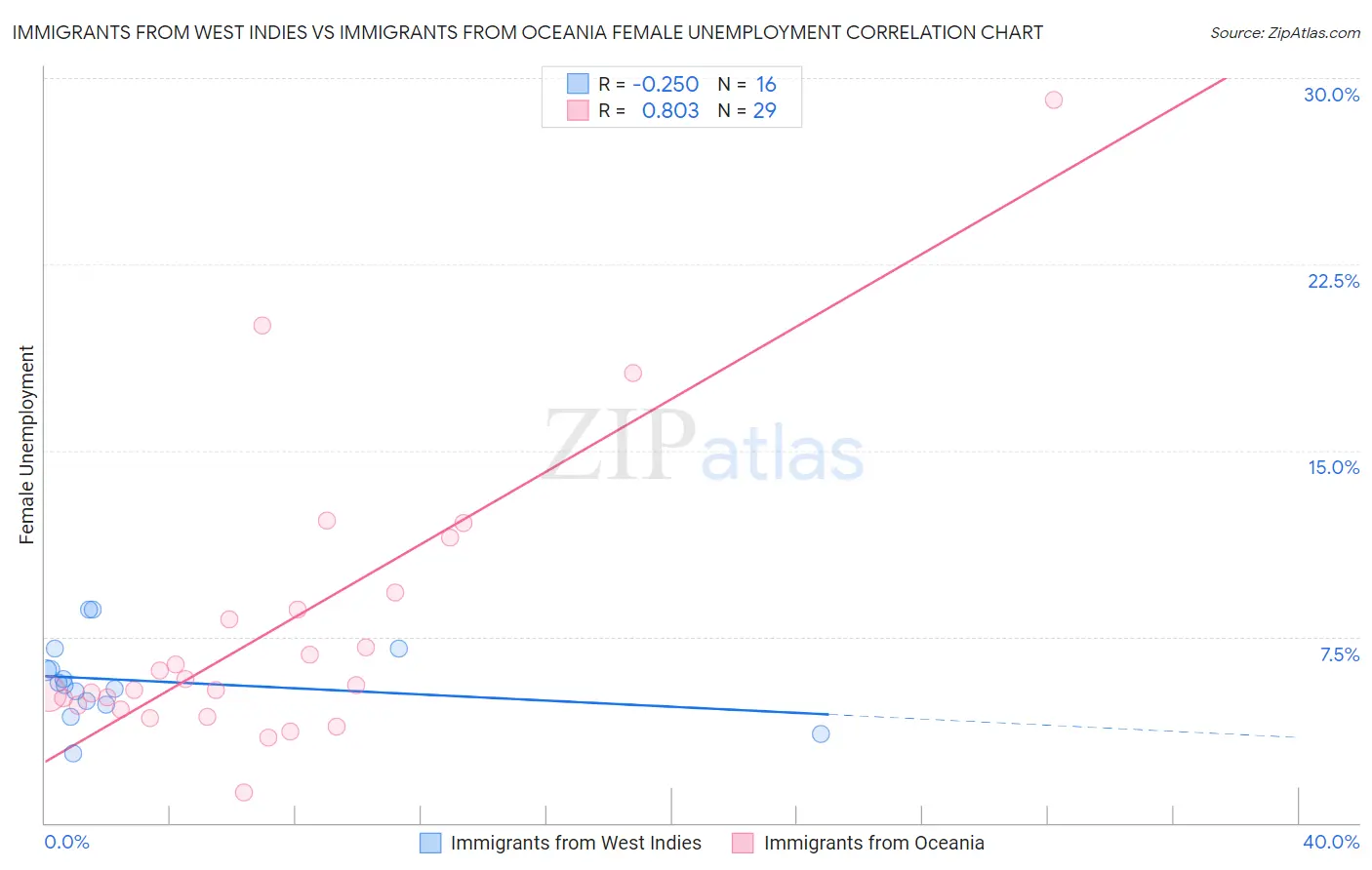Immigrants from West Indies vs Immigrants from Oceania Female Unemployment