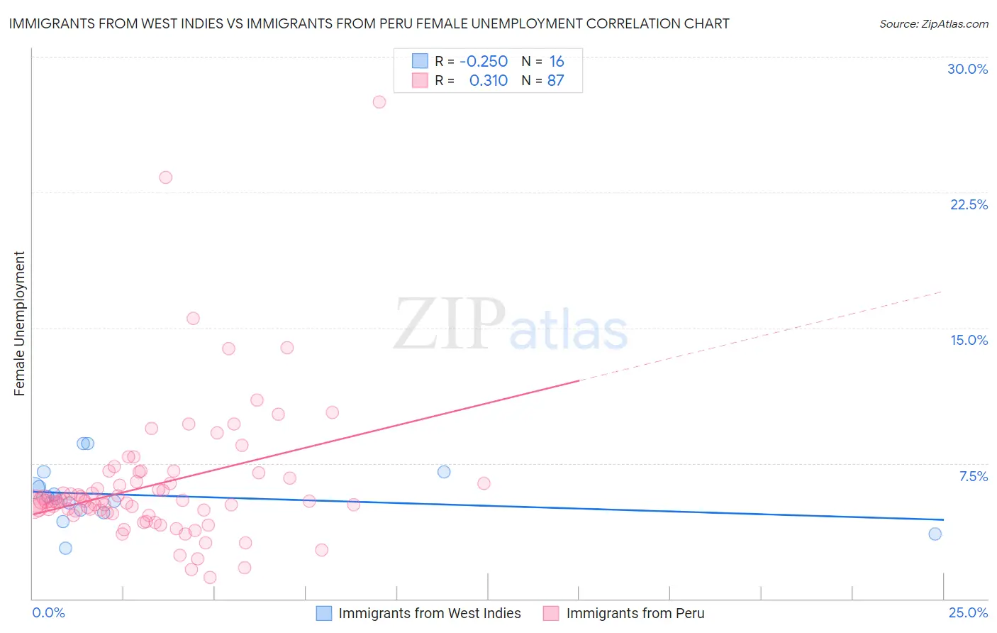 Immigrants from West Indies vs Immigrants from Peru Female Unemployment
