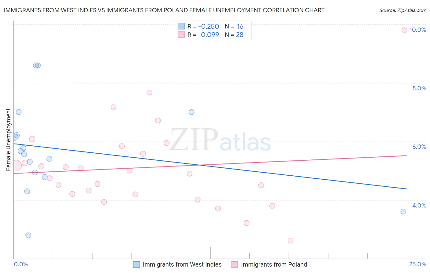 Immigrants from West Indies vs Immigrants from Poland Female Unemployment