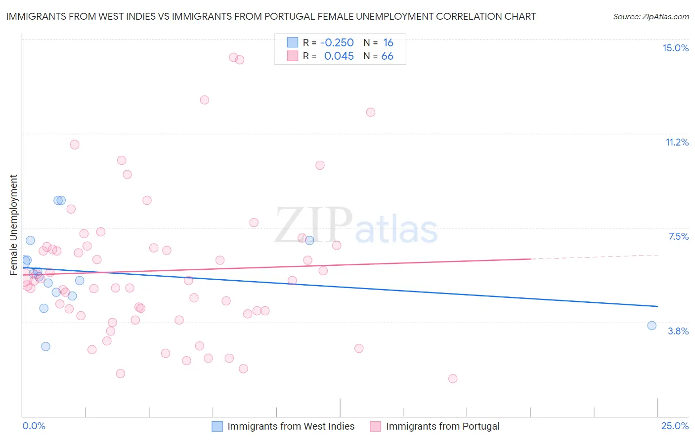 Immigrants from West Indies vs Immigrants from Portugal Female Unemployment