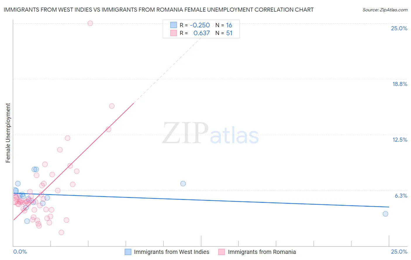 Immigrants from West Indies vs Immigrants from Romania Female Unemployment