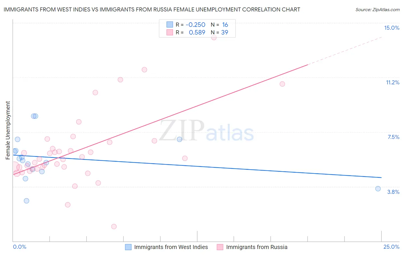Immigrants from West Indies vs Immigrants from Russia Female Unemployment