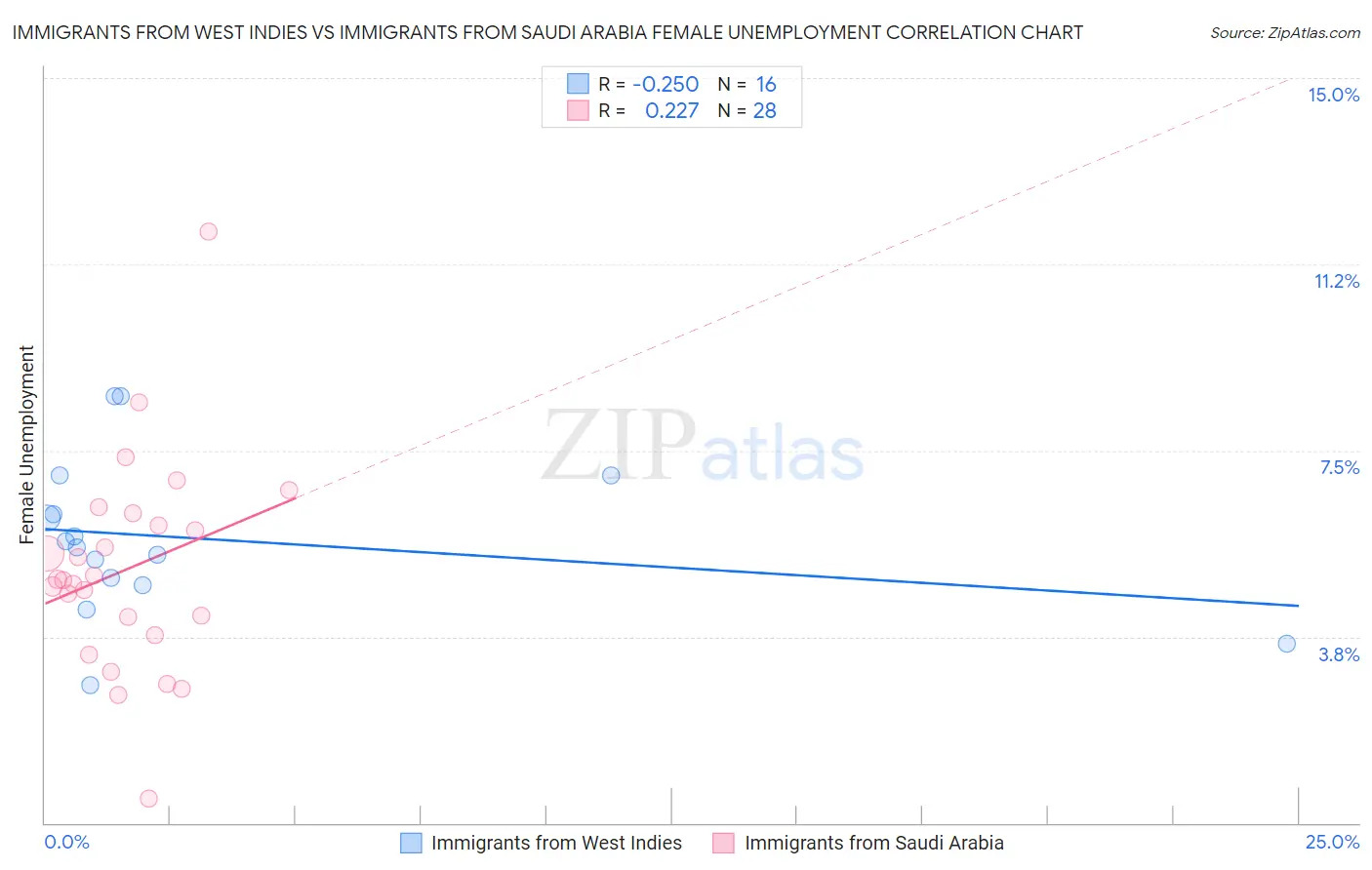 Immigrants from West Indies vs Immigrants from Saudi Arabia Female Unemployment
