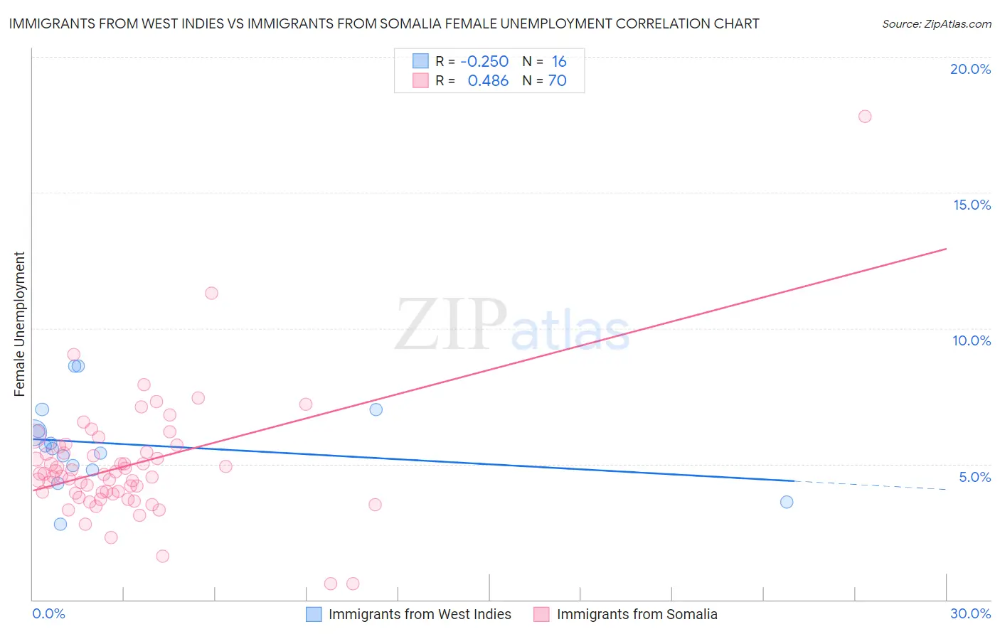 Immigrants from West Indies vs Immigrants from Somalia Female Unemployment