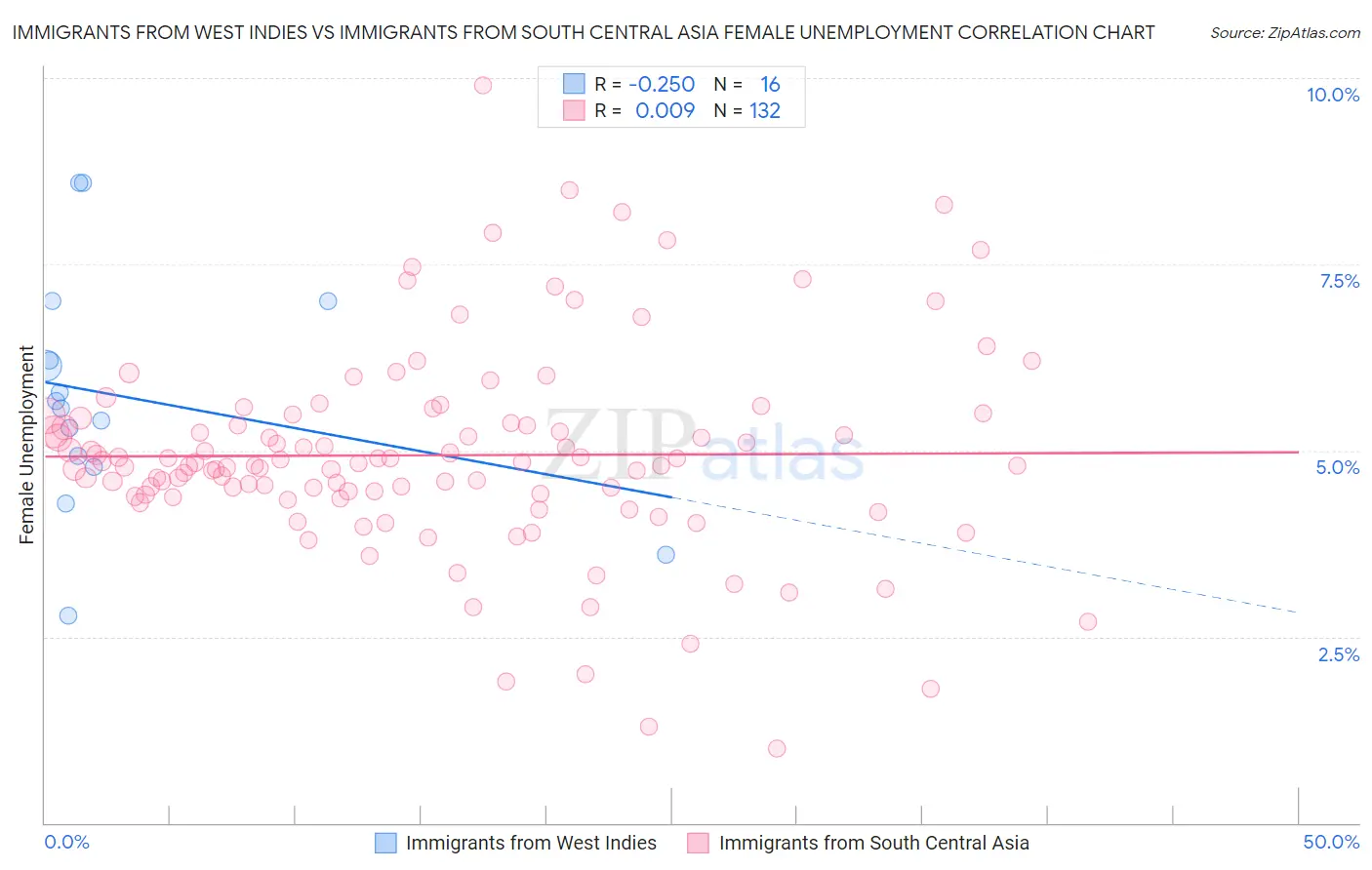 Immigrants from West Indies vs Immigrants from South Central Asia Female Unemployment