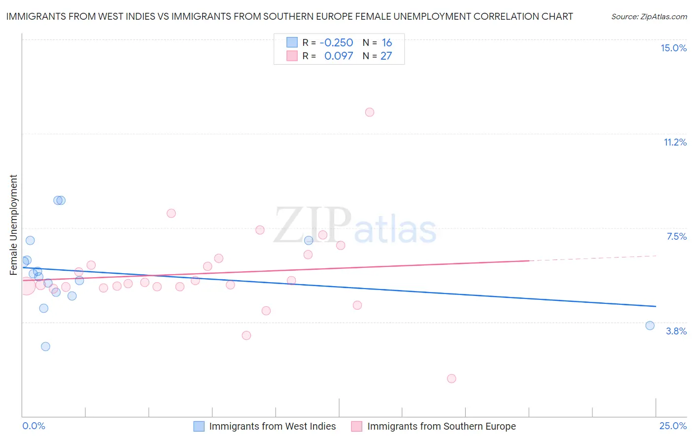 Immigrants from West Indies vs Immigrants from Southern Europe Female Unemployment