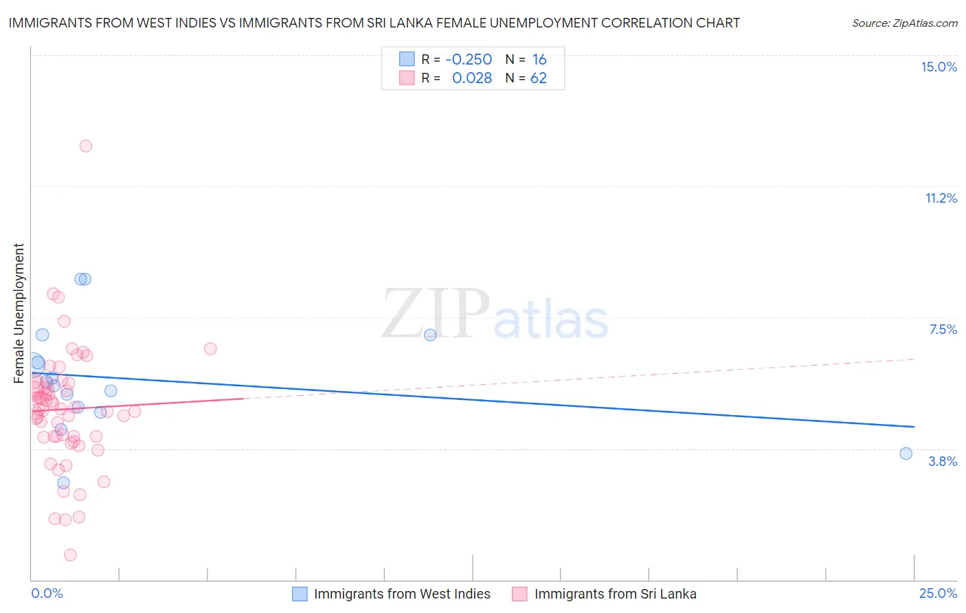 Immigrants from West Indies vs Immigrants from Sri Lanka Female Unemployment