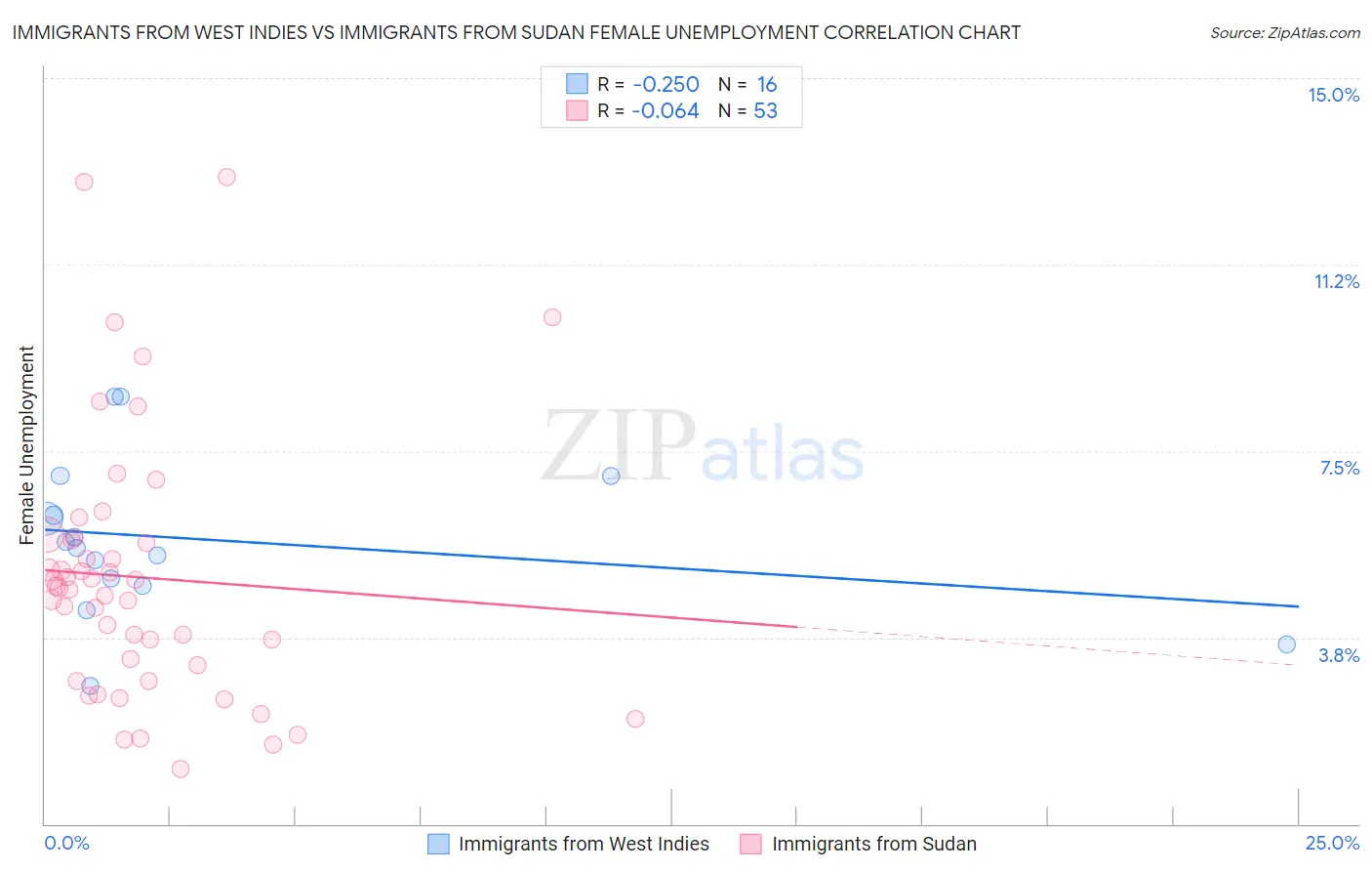 Immigrants from West Indies vs Immigrants from Sudan Female Unemployment