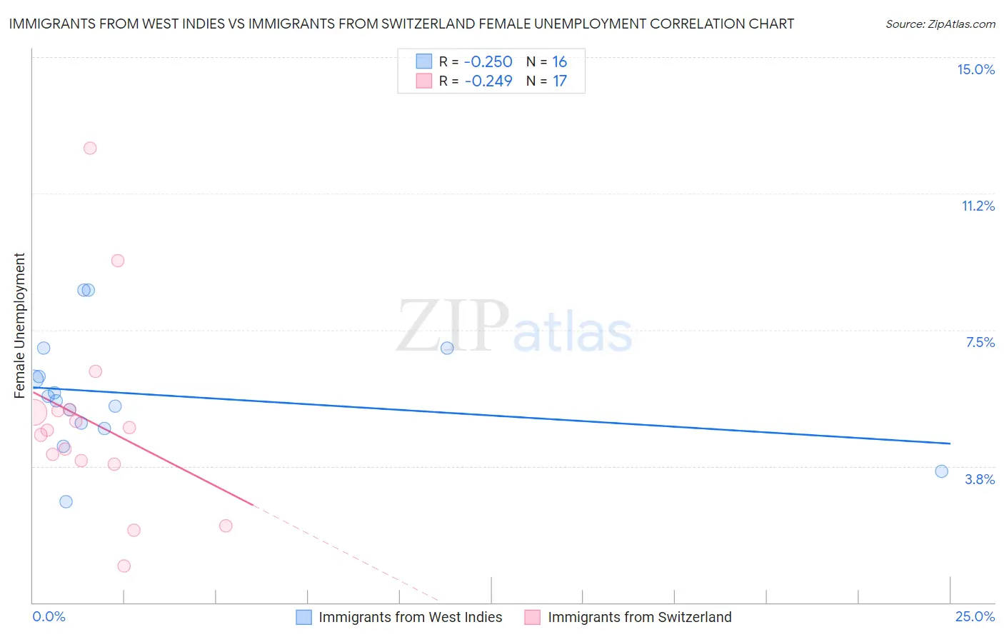Immigrants from West Indies vs Immigrants from Switzerland Female Unemployment