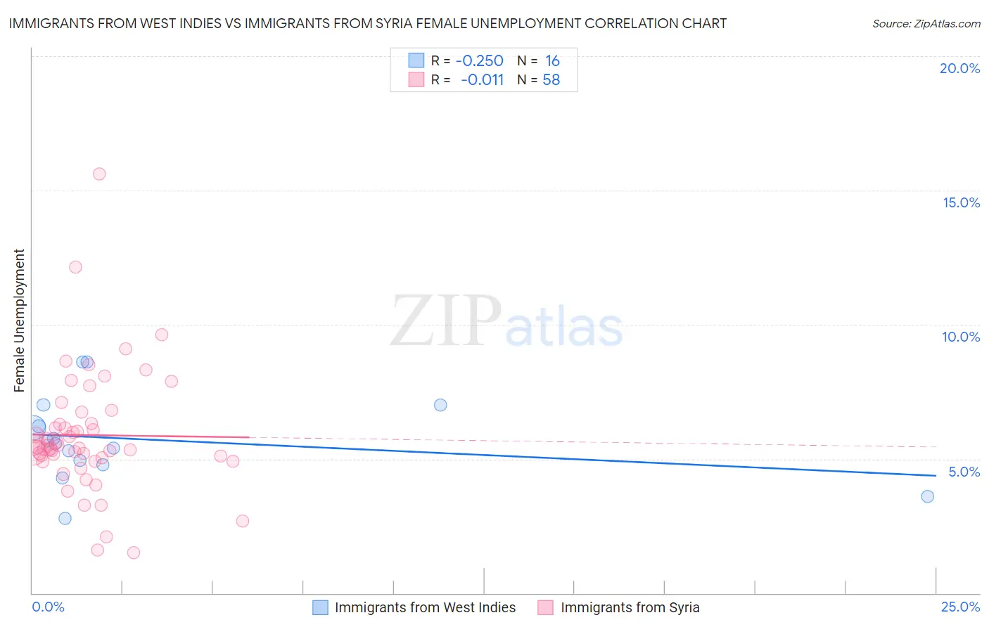 Immigrants from West Indies vs Immigrants from Syria Female Unemployment