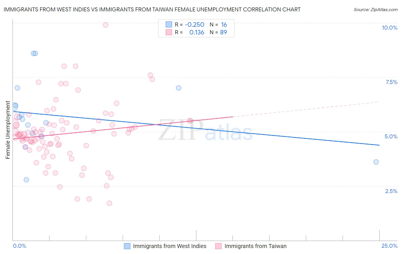 Immigrants from West Indies vs Immigrants from Taiwan Female Unemployment