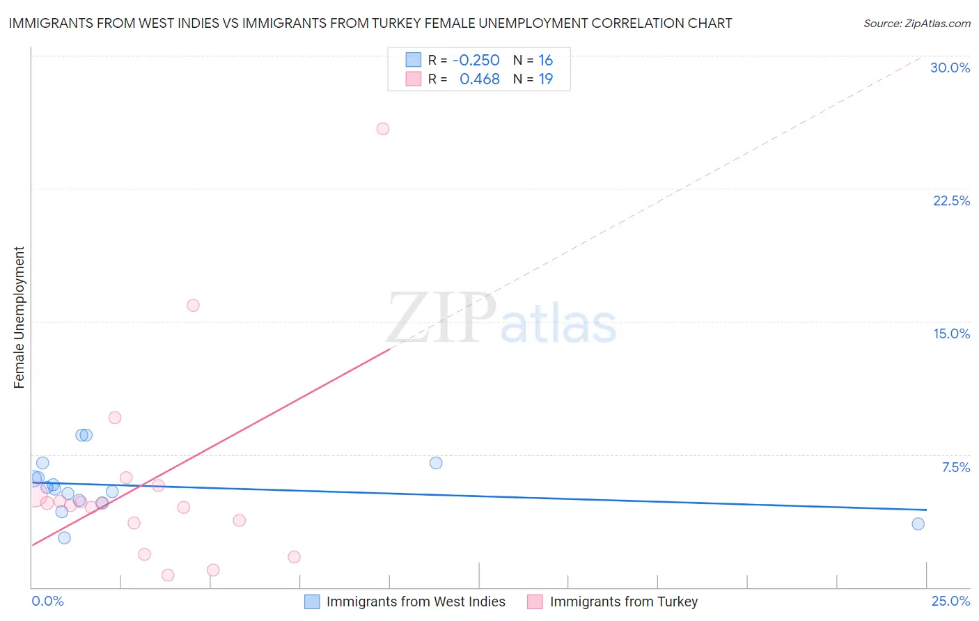 Immigrants from West Indies vs Immigrants from Turkey Female Unemployment