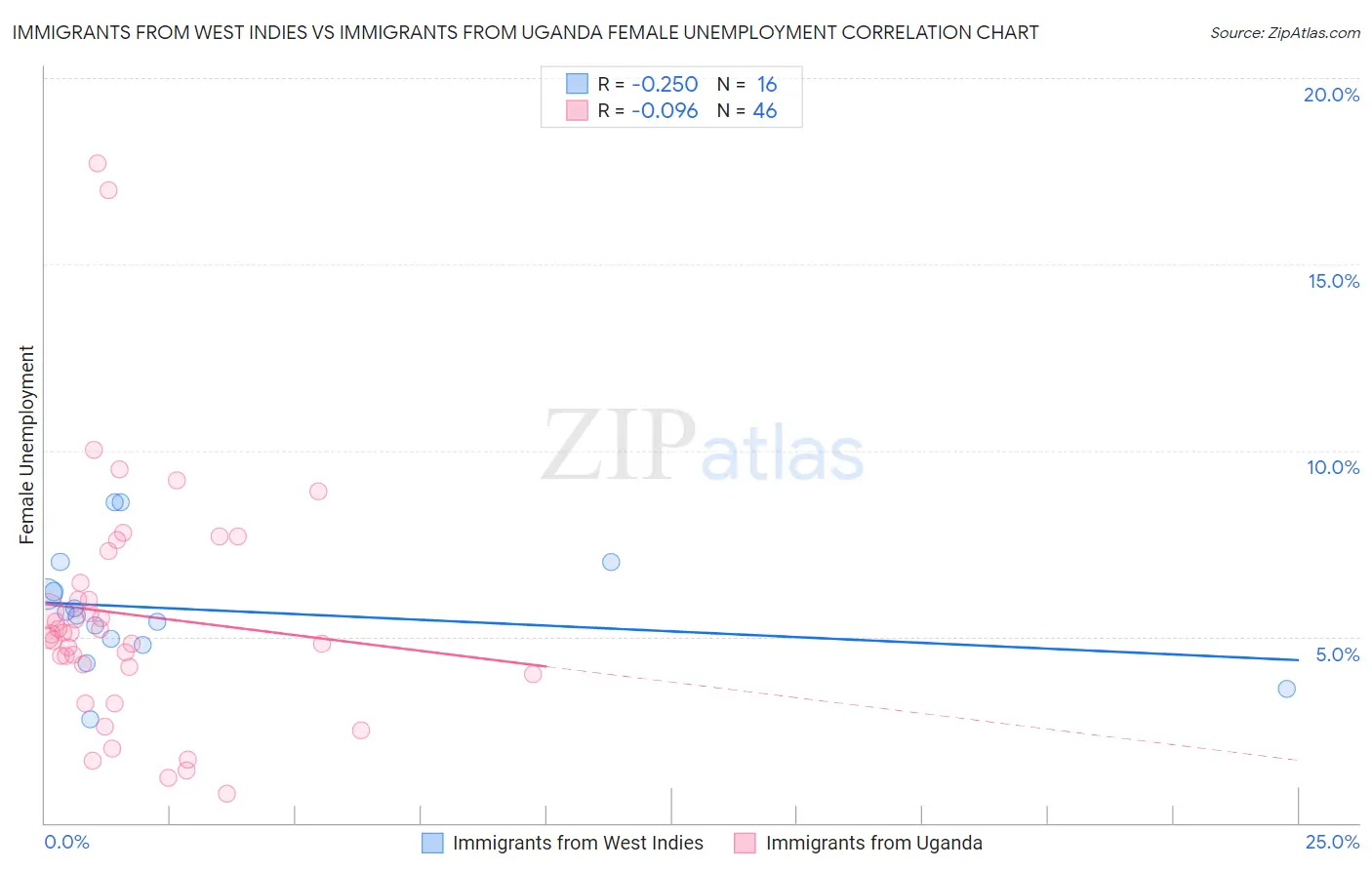 Immigrants from West Indies vs Immigrants from Uganda Female Unemployment