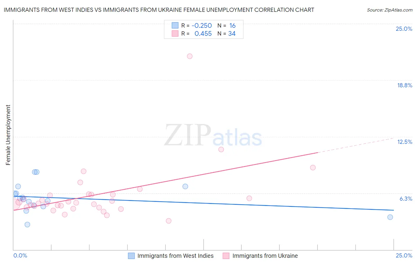 Immigrants from West Indies vs Immigrants from Ukraine Female Unemployment