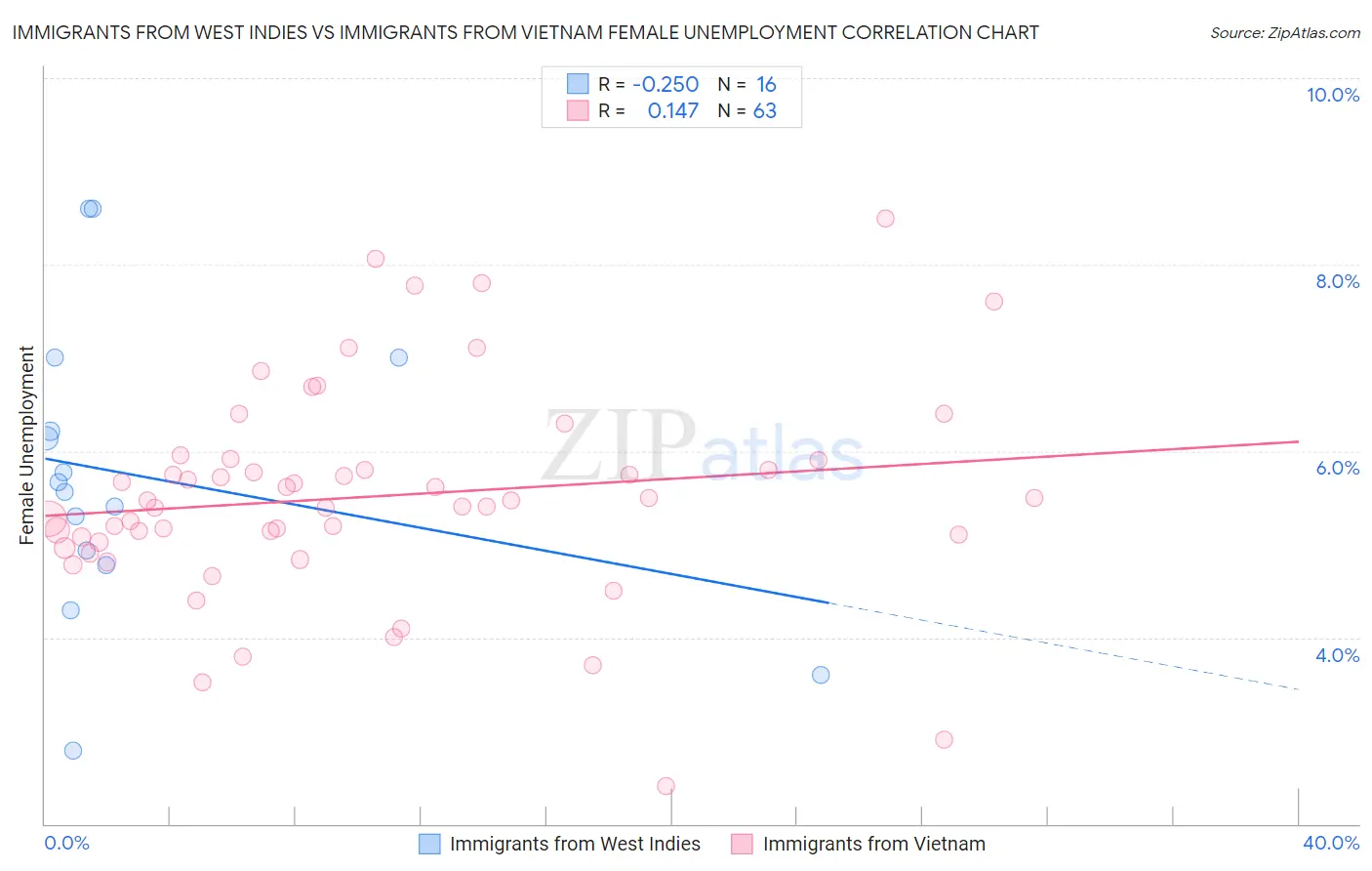 Immigrants from West Indies vs Immigrants from Vietnam Female Unemployment