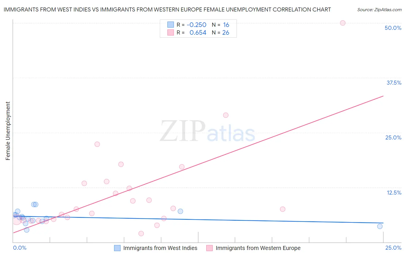 Immigrants from West Indies vs Immigrants from Western Europe Female Unemployment