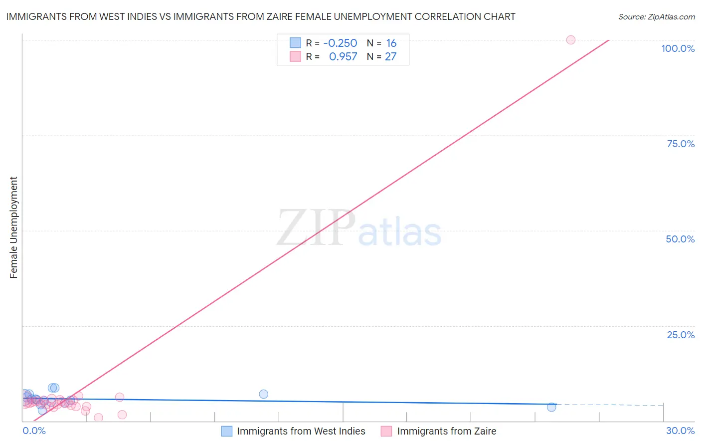 Immigrants from West Indies vs Immigrants from Zaire Female Unemployment