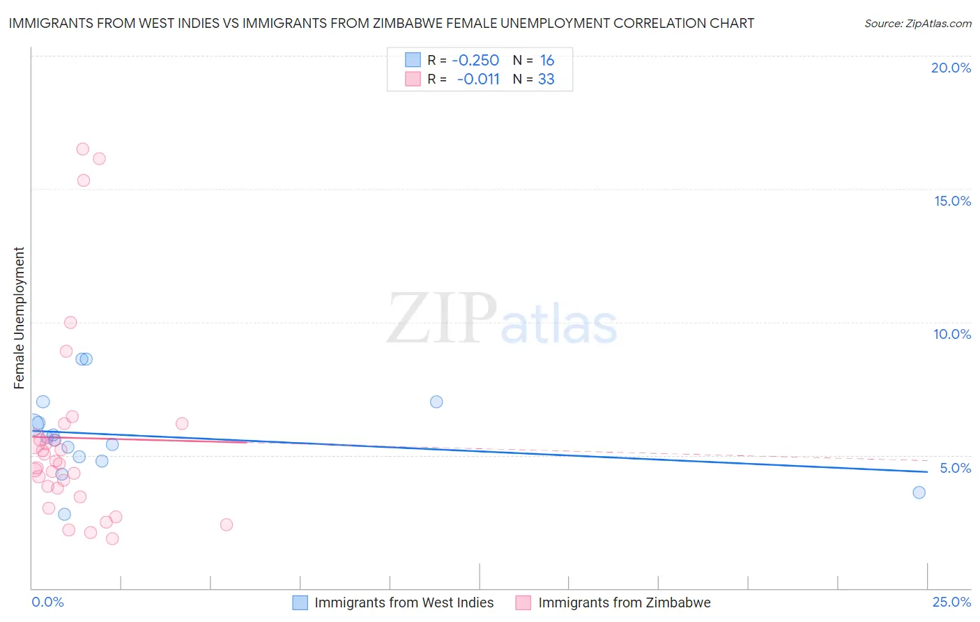 Immigrants from West Indies vs Immigrants from Zimbabwe Female Unemployment