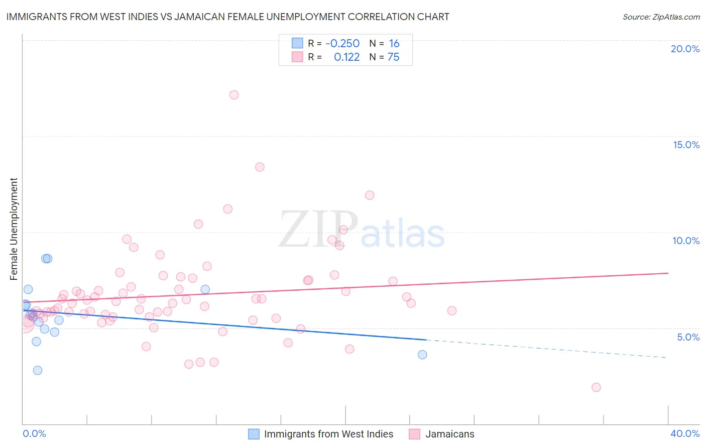 Immigrants from West Indies vs Jamaican Female Unemployment