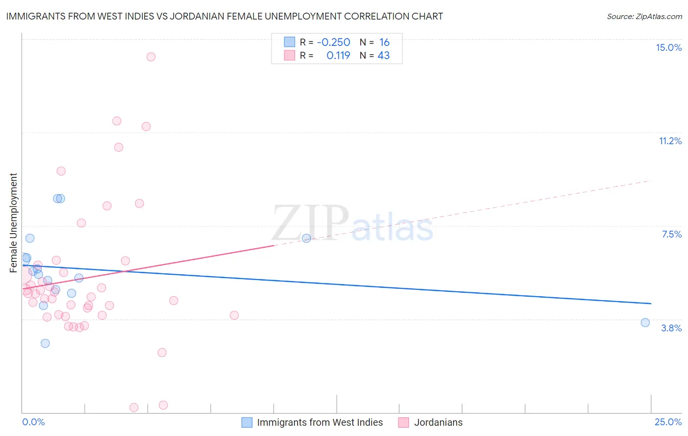 Immigrants from West Indies vs Jordanian Female Unemployment