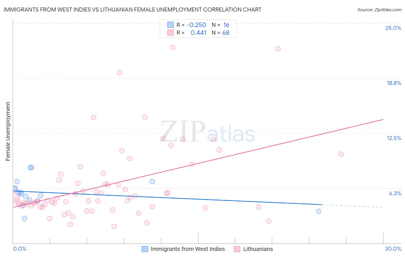 Immigrants from West Indies vs Lithuanian Female Unemployment