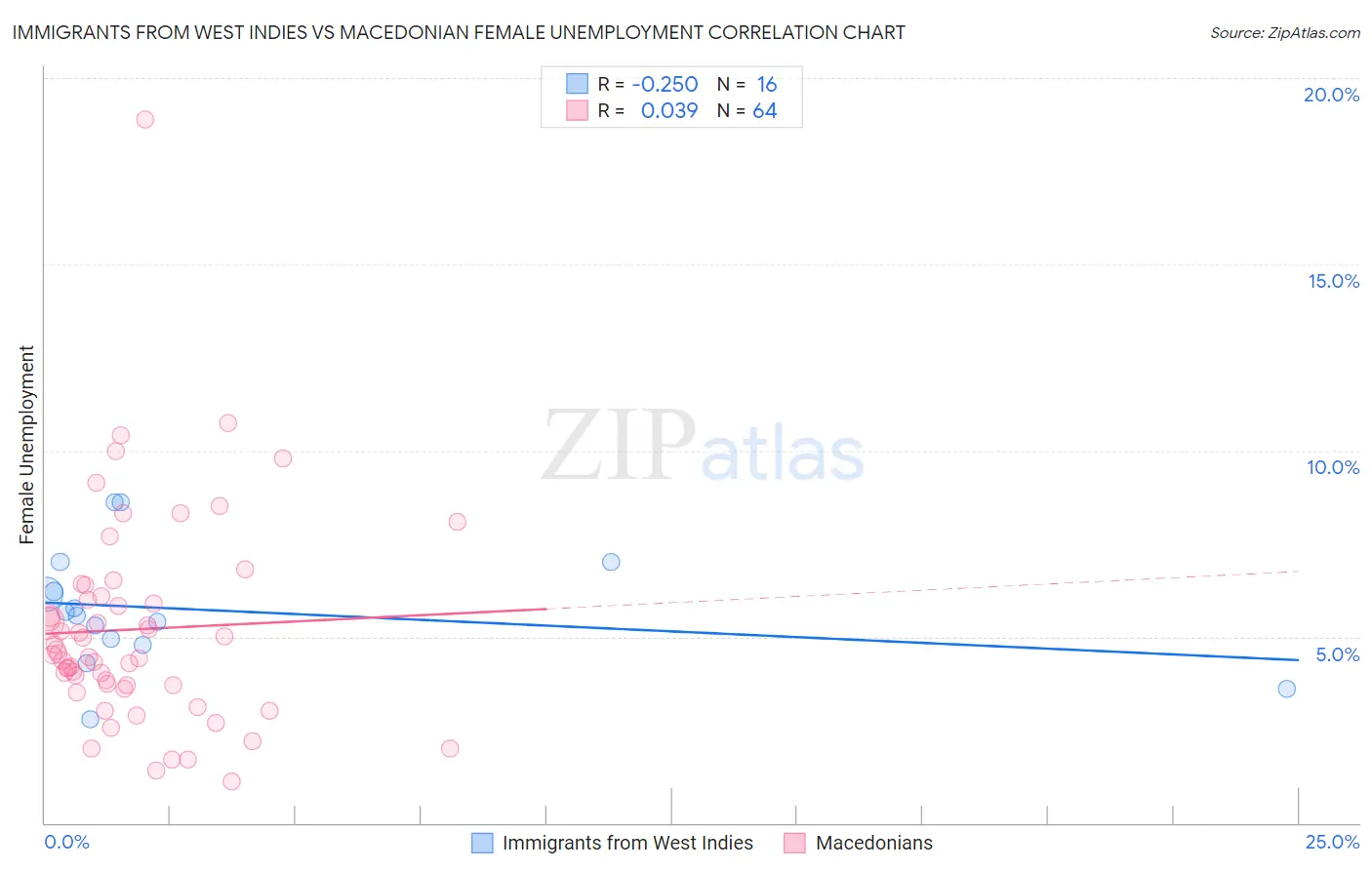 Immigrants from West Indies vs Macedonian Female Unemployment