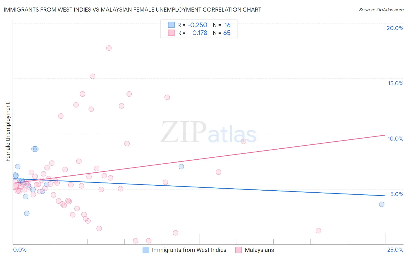 Immigrants from West Indies vs Malaysian Female Unemployment