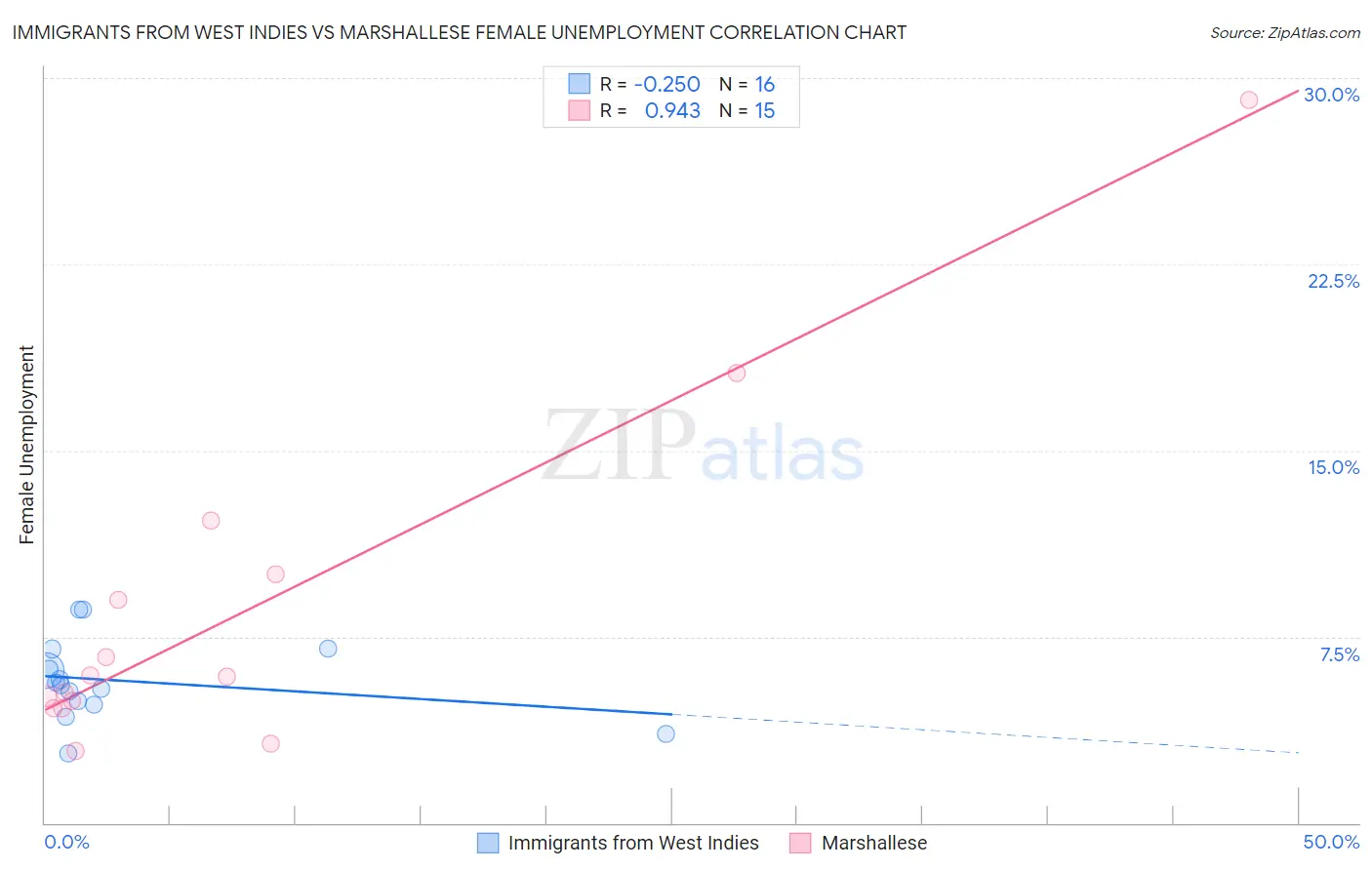 Immigrants from West Indies vs Marshallese Female Unemployment