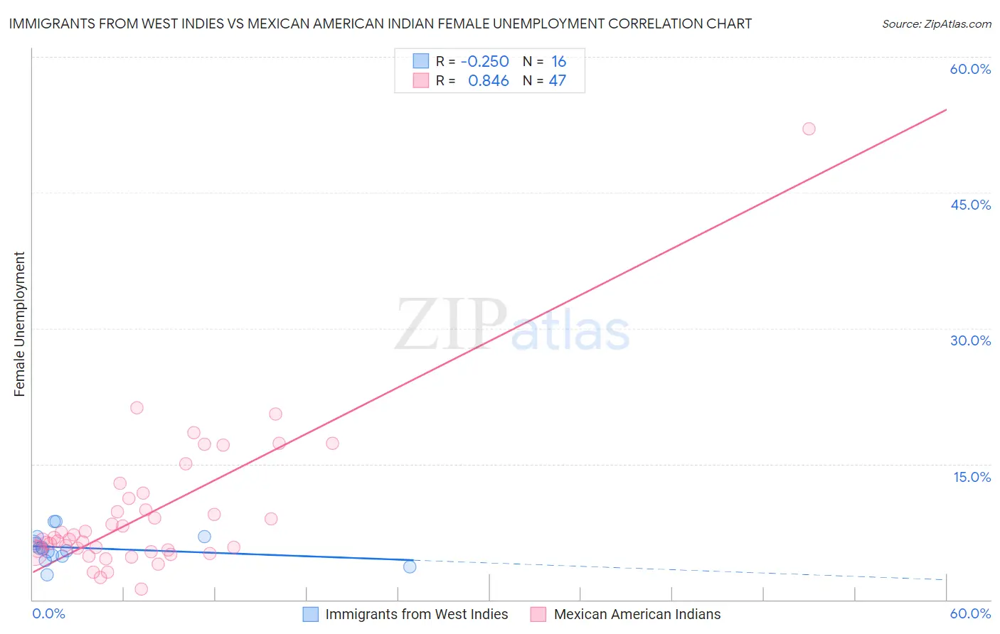 Immigrants from West Indies vs Mexican American Indian Female Unemployment