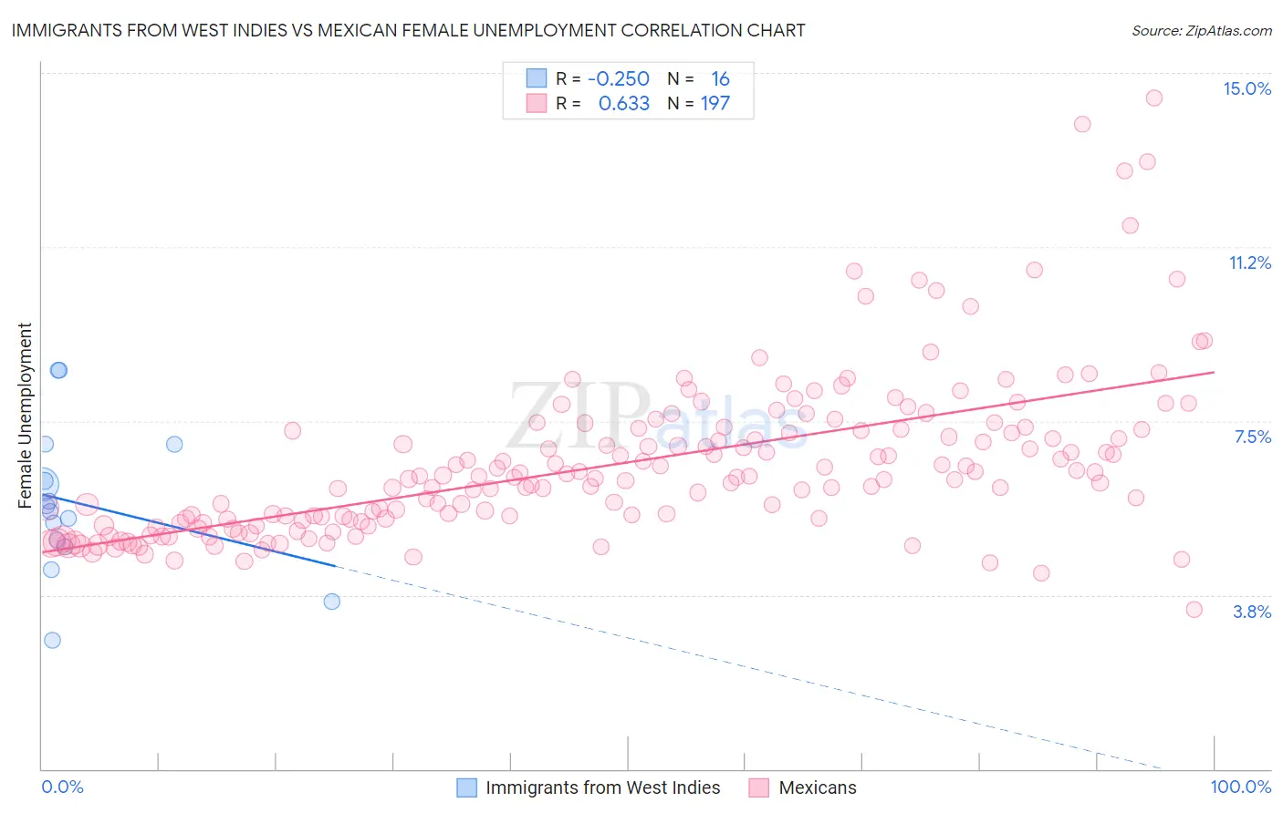 Immigrants from West Indies vs Mexican Female Unemployment