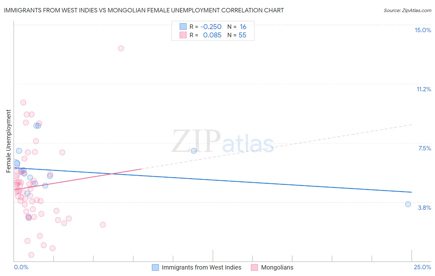 Immigrants from West Indies vs Mongolian Female Unemployment