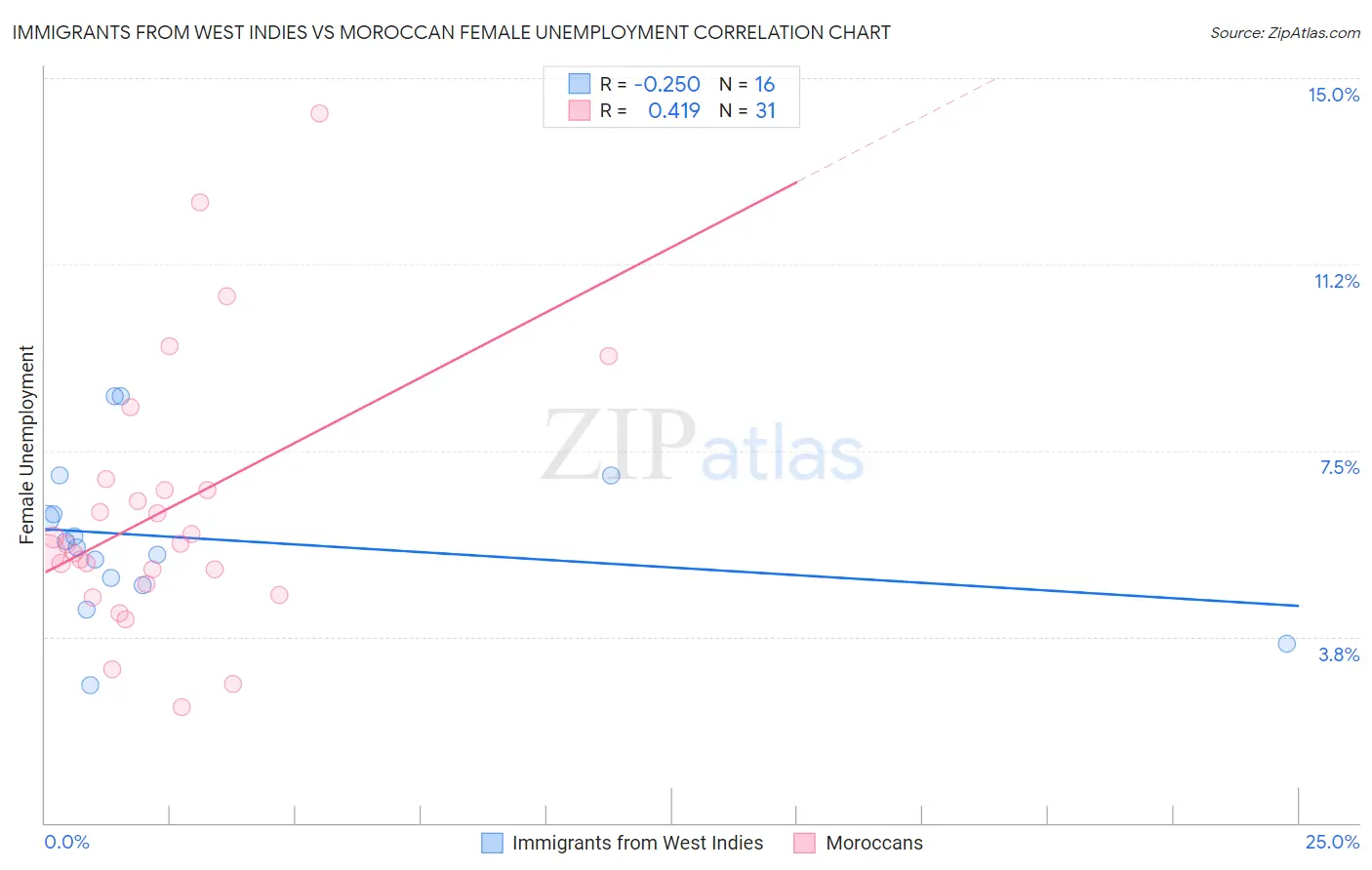 Immigrants from West Indies vs Moroccan Female Unemployment