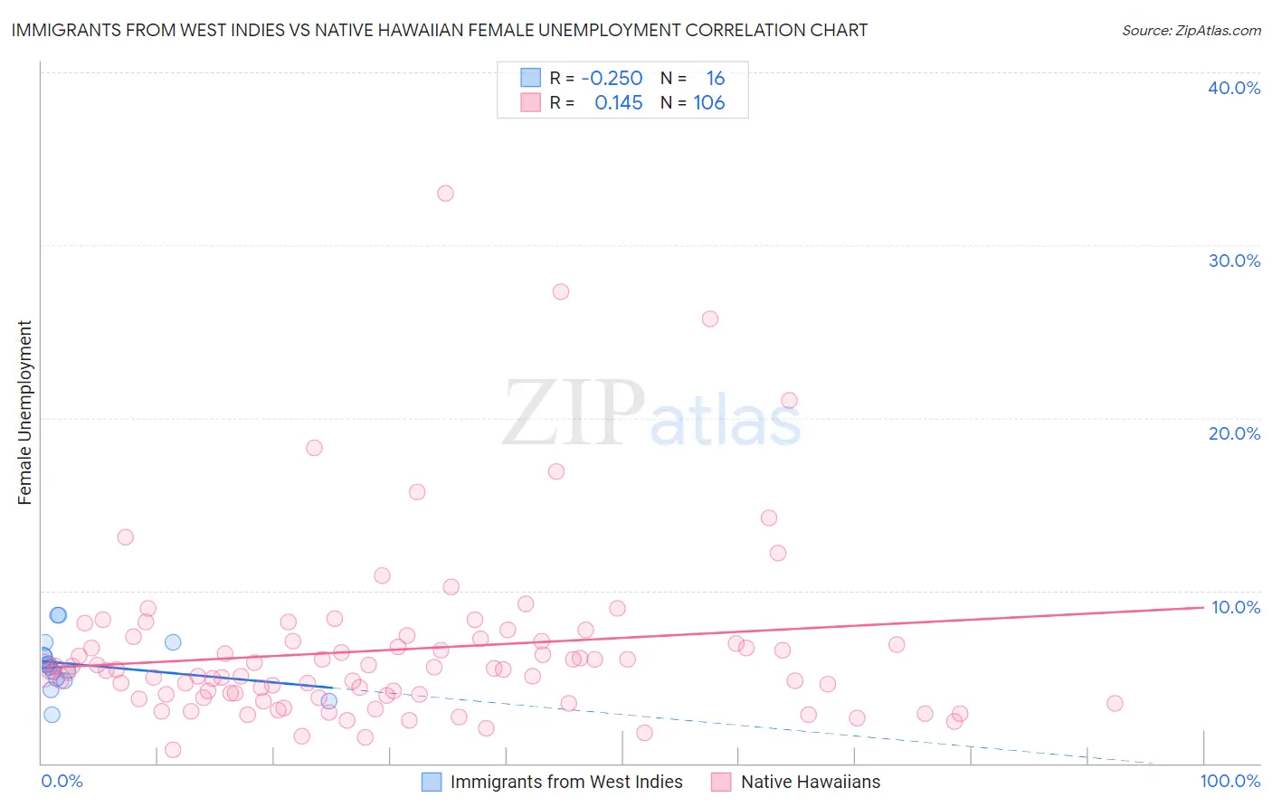 Immigrants from West Indies vs Native Hawaiian Female Unemployment