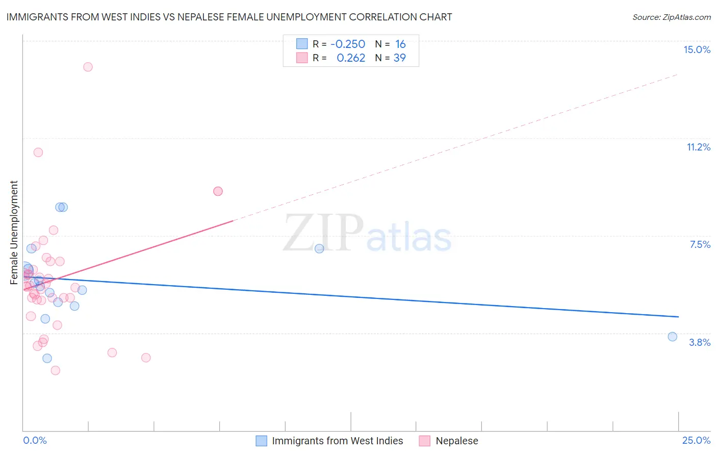 Immigrants from West Indies vs Nepalese Female Unemployment