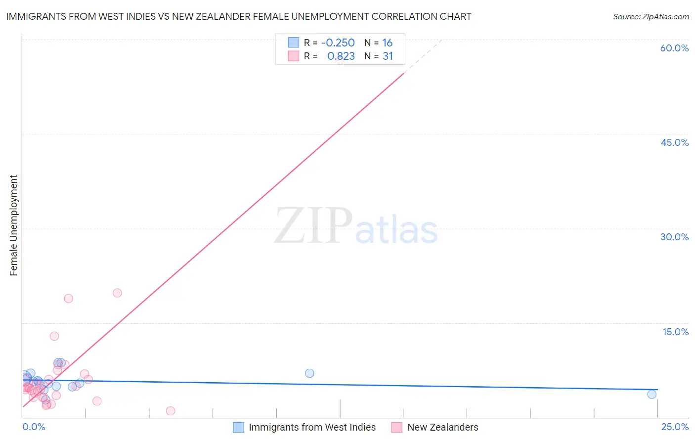 Immigrants from West Indies vs New Zealander Female Unemployment