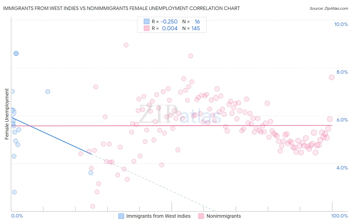 Immigrants from West Indies vs Nonimmigrants Female Unemployment