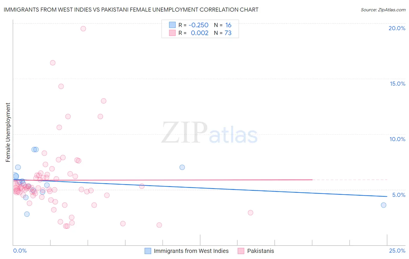 Immigrants from West Indies vs Pakistani Female Unemployment