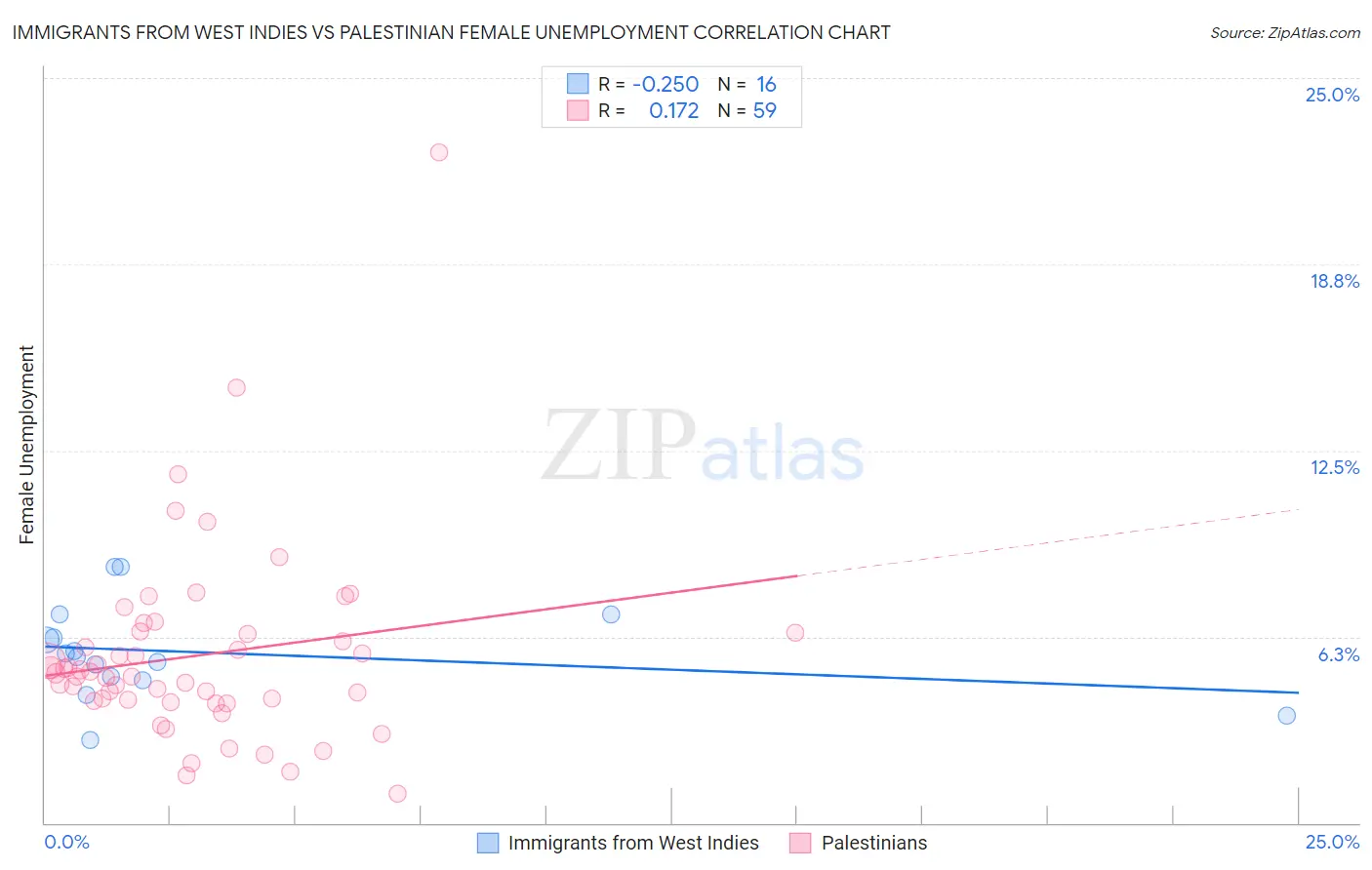 Immigrants from West Indies vs Palestinian Female Unemployment