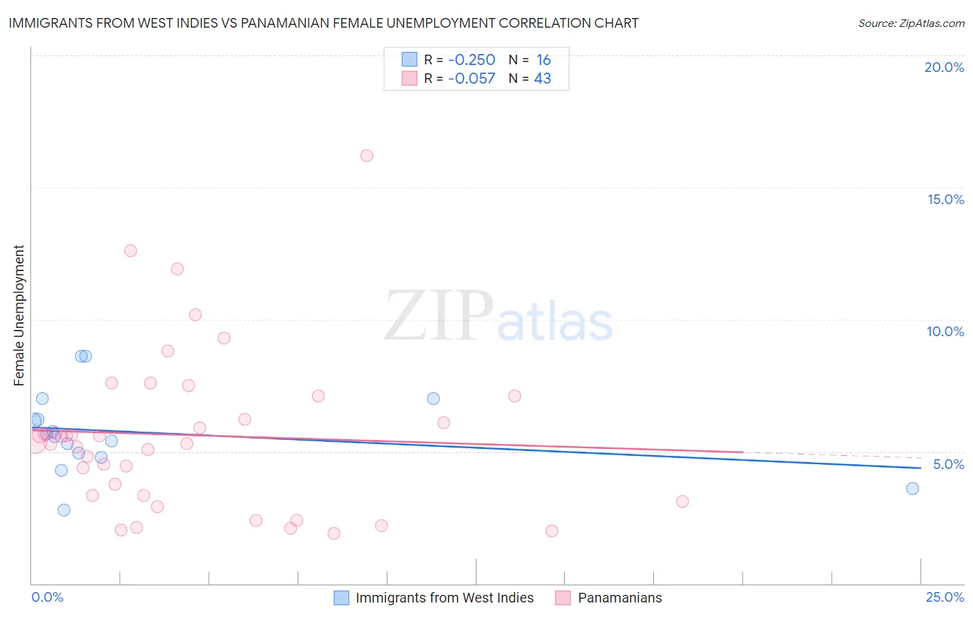 Immigrants from West Indies vs Panamanian Female Unemployment