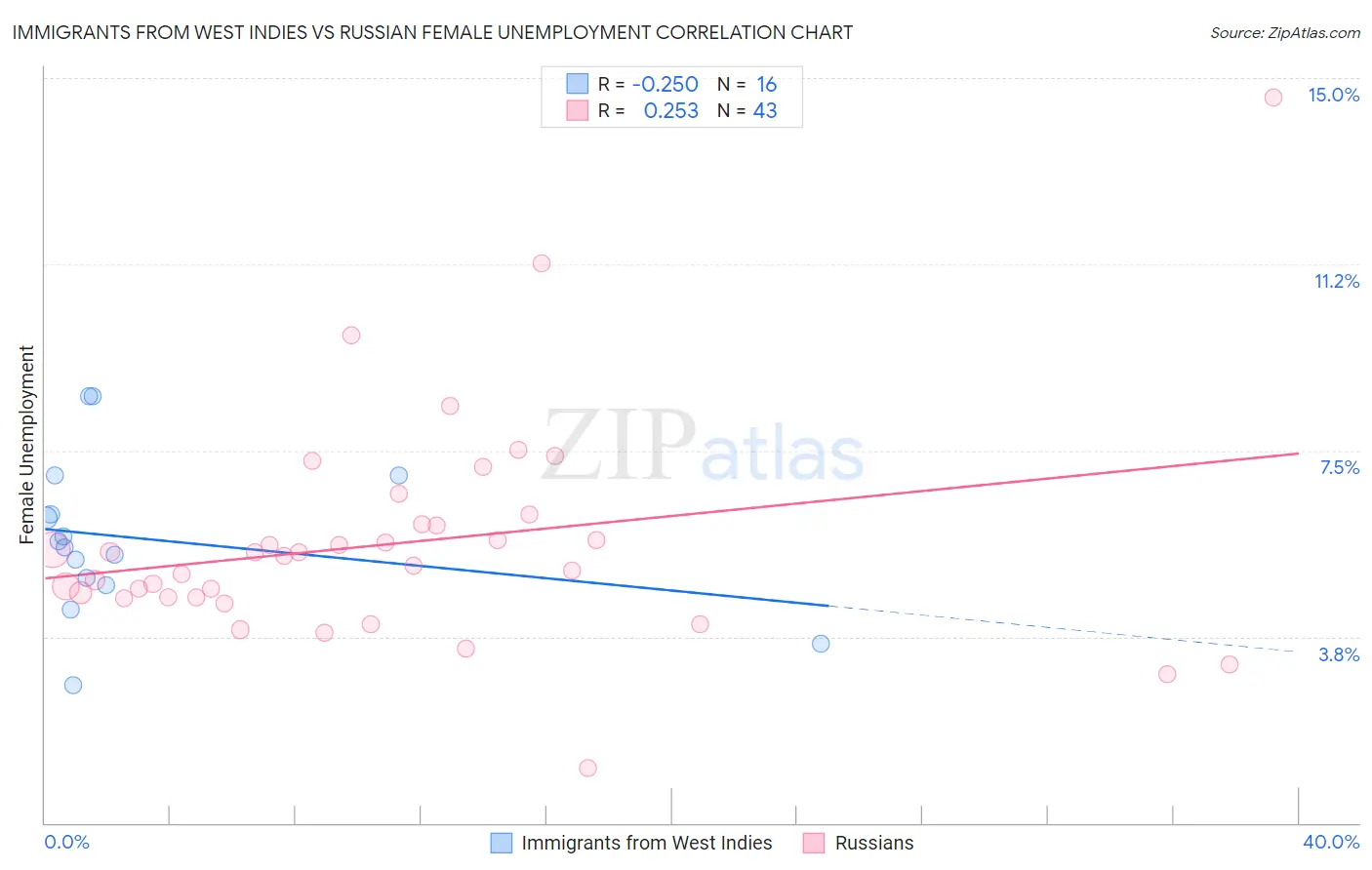 Immigrants from West Indies vs Russian Female Unemployment