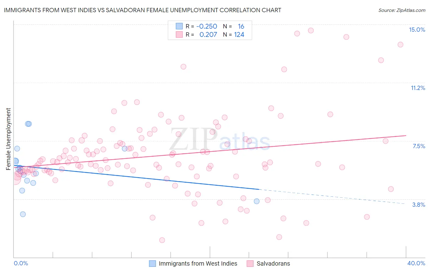 Immigrants from West Indies vs Salvadoran Female Unemployment